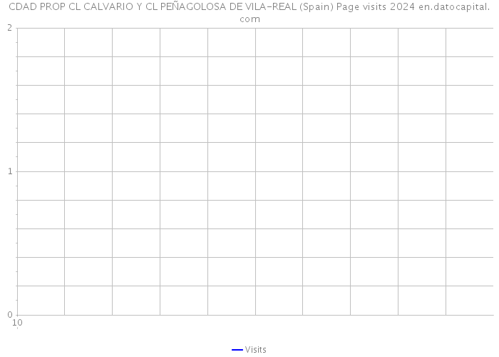 CDAD PROP CL CALVARIO Y CL PEÑAGOLOSA DE VILA-REAL (Spain) Page visits 2024 