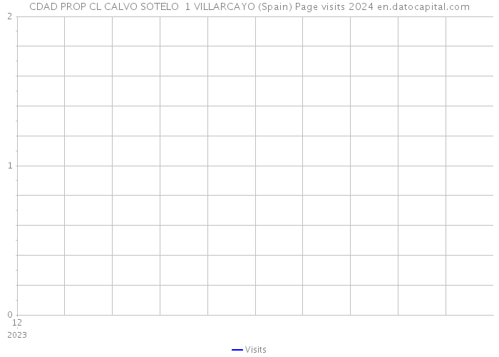 CDAD PROP CL CALVO SOTELO 1 VILLARCAYO (Spain) Page visits 2024 