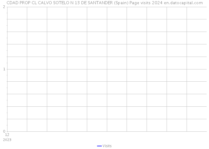 CDAD PROP CL CALVO SOTELO N 13 DE SANTANDER (Spain) Page visits 2024 