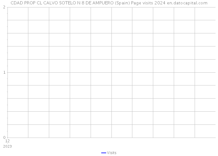 CDAD PROP CL CALVO SOTELO N 8 DE AMPUERO (Spain) Page visits 2024 