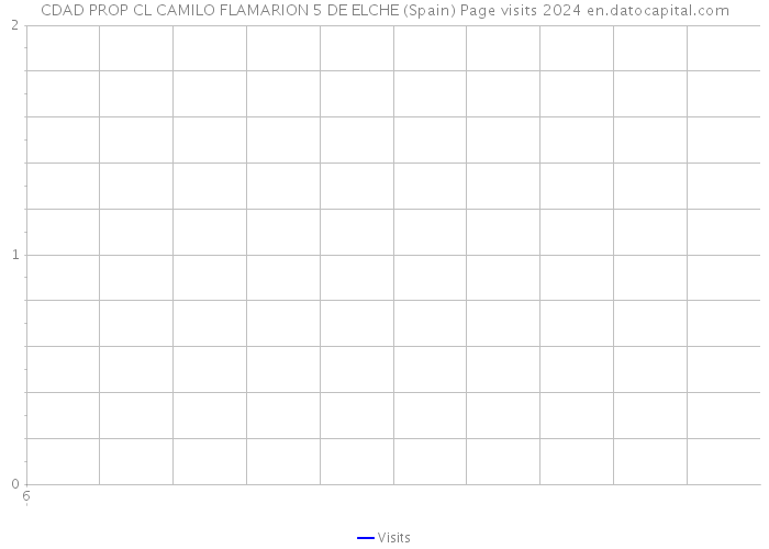 CDAD PROP CL CAMILO FLAMARION 5 DE ELCHE (Spain) Page visits 2024 