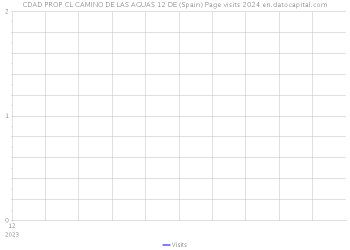 CDAD PROP CL CAMINO DE LAS AGUAS 12 DE (Spain) Page visits 2024 