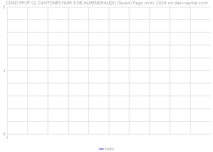CDAD PROP CL CANTONES NUM 9 DE ALMENDRALEJO (Spain) Page visits 2024 