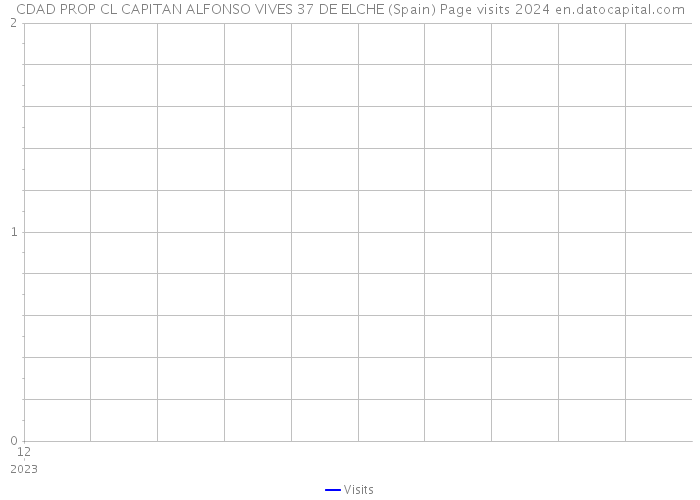 CDAD PROP CL CAPITAN ALFONSO VIVES 37 DE ELCHE (Spain) Page visits 2024 