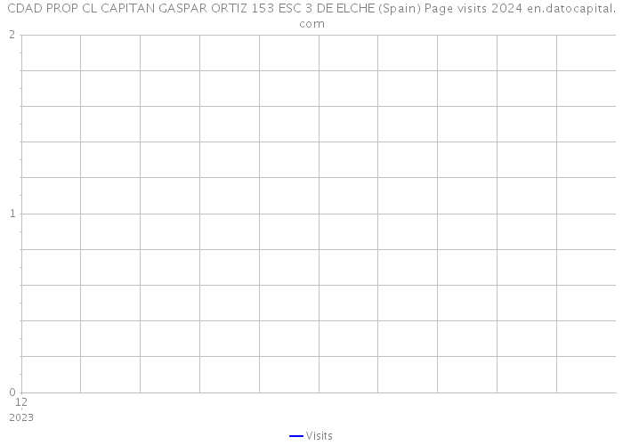 CDAD PROP CL CAPITAN GASPAR ORTIZ 153 ESC 3 DE ELCHE (Spain) Page visits 2024 