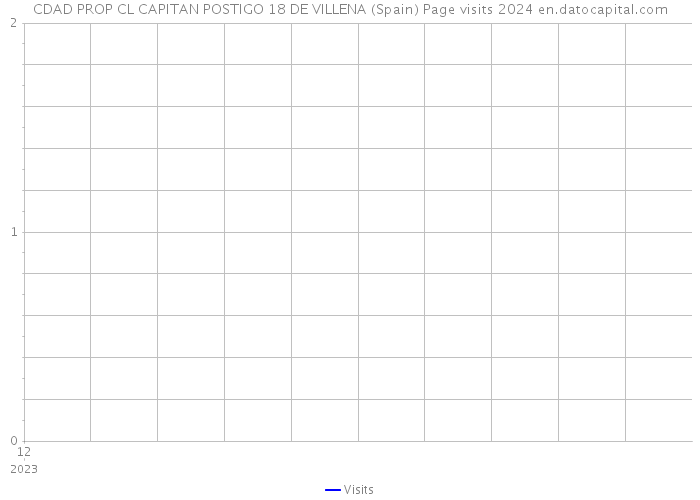 CDAD PROP CL CAPITAN POSTIGO 18 DE VILLENA (Spain) Page visits 2024 