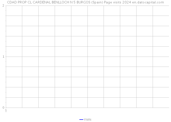 CDAD PROP CL CARDENAL BENLLOCH N 5 BURGOS (Spain) Page visits 2024 