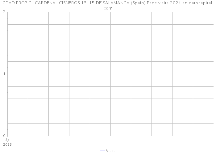 CDAD PROP CL CARDENAL CISNEROS 13-15 DE SALAMANCA (Spain) Page visits 2024 