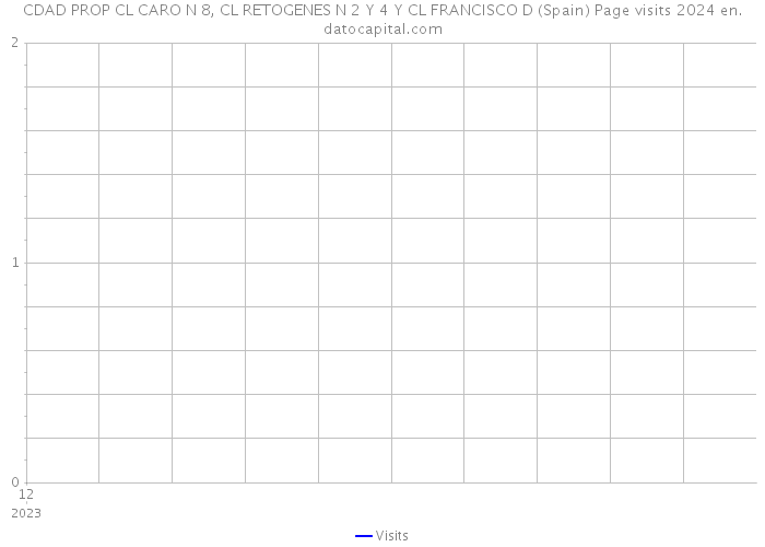 CDAD PROP CL CARO N 8, CL RETOGENES N 2 Y 4 Y CL FRANCISCO D (Spain) Page visits 2024 