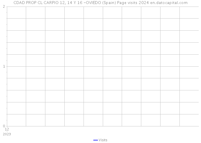 CDAD PROP CL CARPIO 12, 14 Y 16 -OVIEDO (Spain) Page visits 2024 