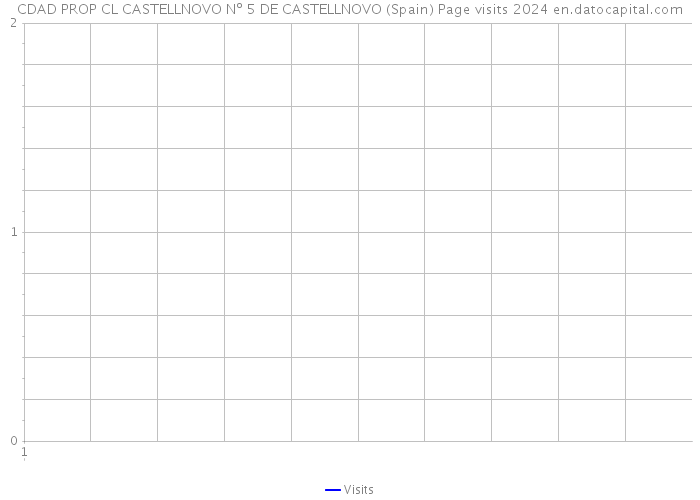 CDAD PROP CL CASTELLNOVO Nº 5 DE CASTELLNOVO (Spain) Page visits 2024 