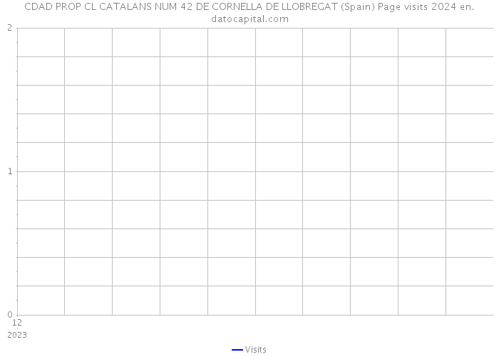 CDAD PROP CL CATALANS NUM 42 DE CORNELLA DE LLOBREGAT (Spain) Page visits 2024 