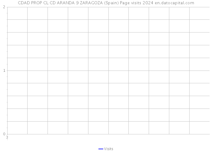 CDAD PROP CL CD ARANDA 9 ZARAGOZA (Spain) Page visits 2024 