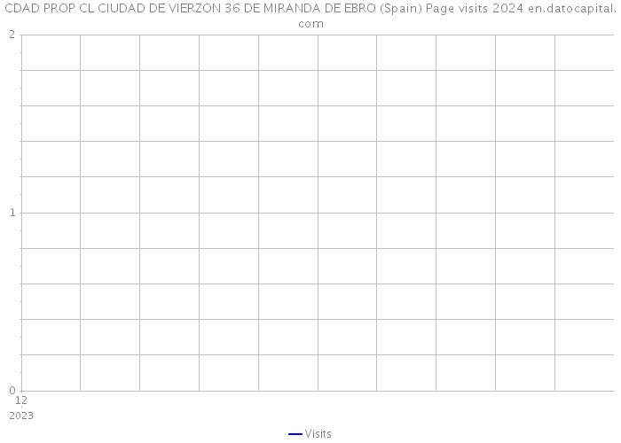 CDAD PROP CL CIUDAD DE VIERZON 36 DE MIRANDA DE EBRO (Spain) Page visits 2024 