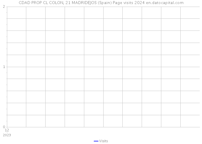 CDAD PROP CL COLON, 21 MADRIDEJOS (Spain) Page visits 2024 