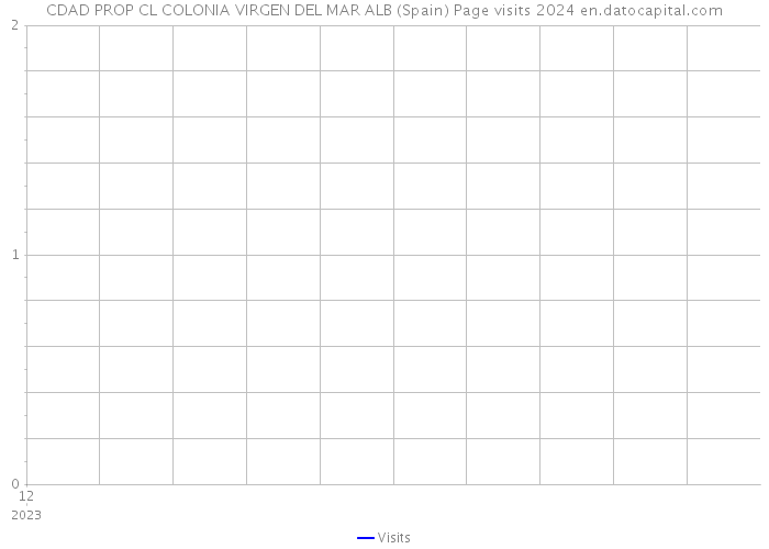 CDAD PROP CL COLONIA VIRGEN DEL MAR ALB (Spain) Page visits 2024 