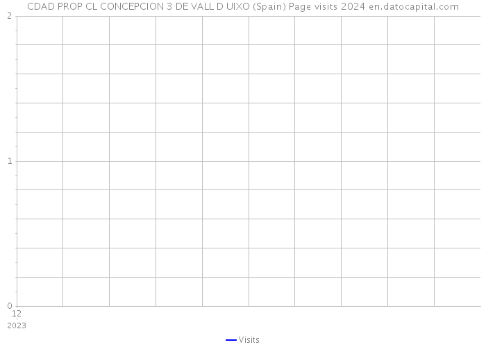 CDAD PROP CL CONCEPCION 3 DE VALL D UIXO (Spain) Page visits 2024 