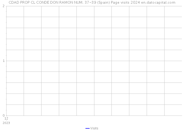 CDAD PROP CL CONDE DON RAMON NUM. 37-39 (Spain) Page visits 2024 