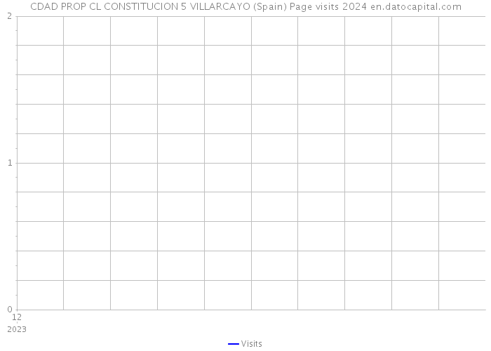 CDAD PROP CL CONSTITUCION 5 VILLARCAYO (Spain) Page visits 2024 