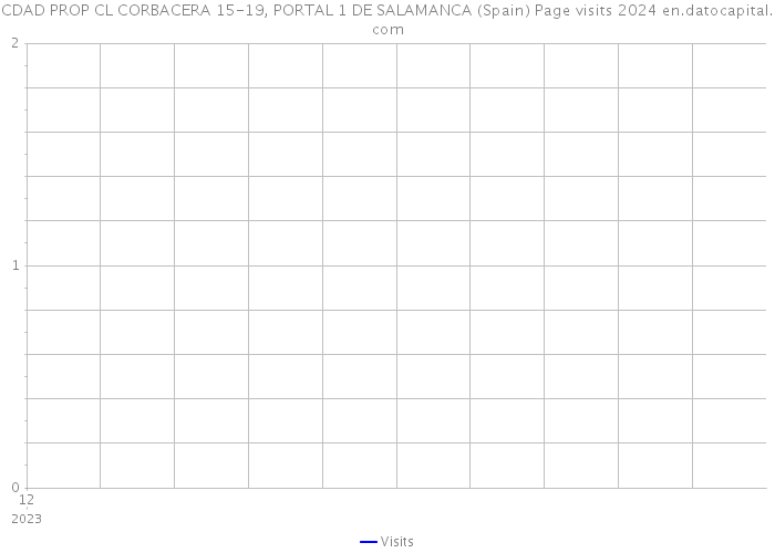 CDAD PROP CL CORBACERA 15-19, PORTAL 1 DE SALAMANCA (Spain) Page visits 2024 