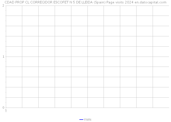 CDAD PROP CL CORREGIDOR ESCOFET N 5 DE LLEIDA (Spain) Page visits 2024 