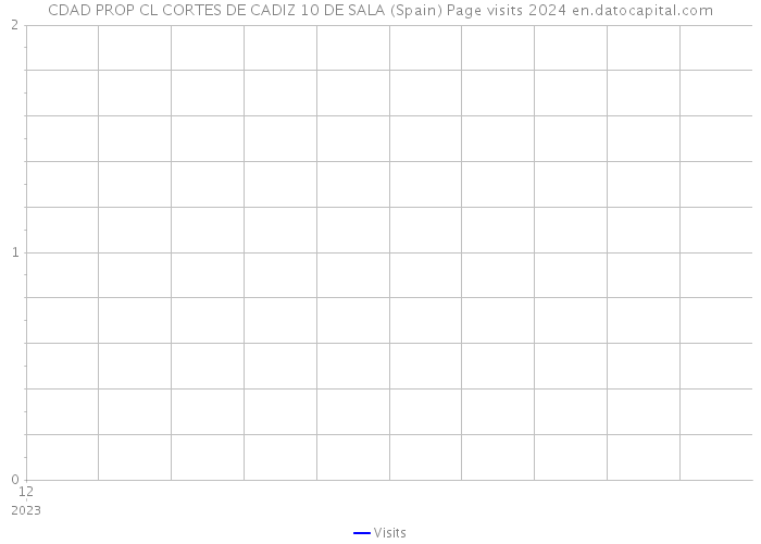 CDAD PROP CL CORTES DE CADIZ 10 DE SALA (Spain) Page visits 2024 