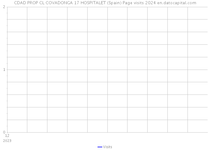 CDAD PROP CL COVADONGA 17 HOSPITALET (Spain) Page visits 2024 