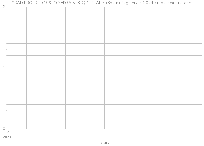 CDAD PROP CL CRISTO YEDRA 5-BLQ 4-PTAL 7 (Spain) Page visits 2024 