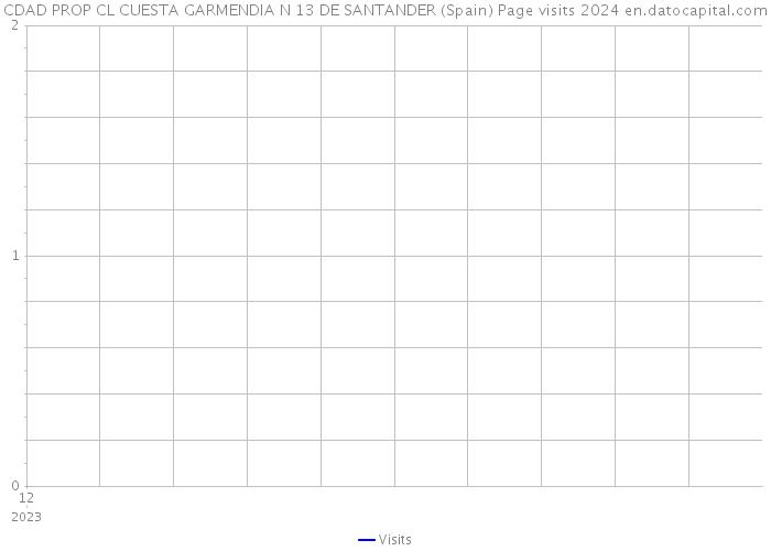 CDAD PROP CL CUESTA GARMENDIA N 13 DE SANTANDER (Spain) Page visits 2024 