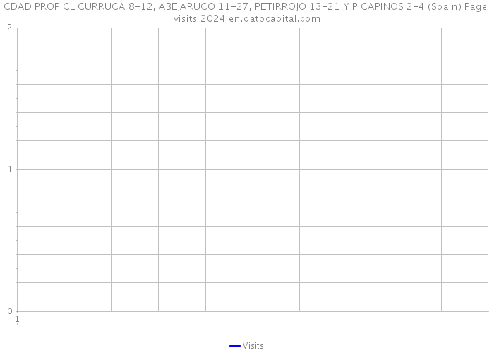 CDAD PROP CL CURRUCA 8-12, ABEJARUCO 11-27, PETIRROJO 13-21 Y PICAPINOS 2-4 (Spain) Page visits 2024 