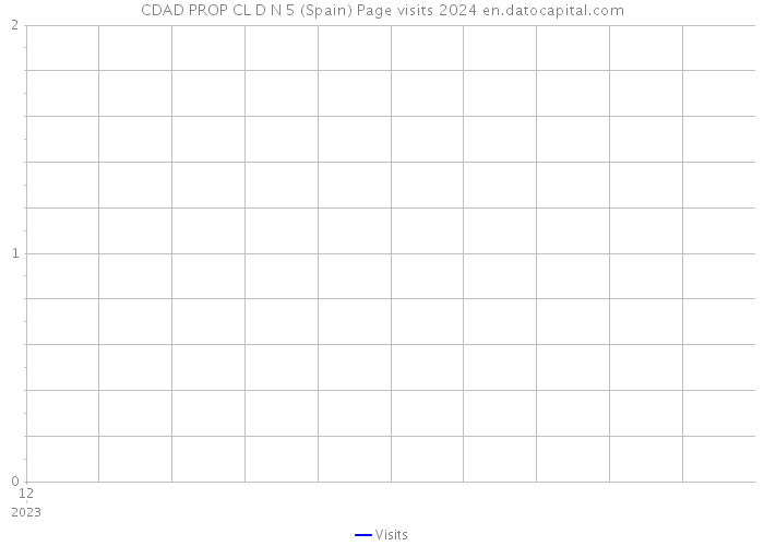 CDAD PROP CL D N 5 (Spain) Page visits 2024 