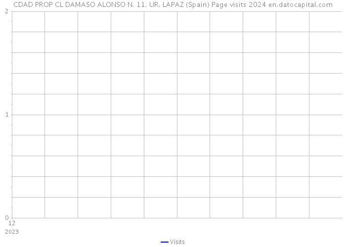 CDAD PROP CL DAMASO ALONSO N. 11. UR. LAPAZ (Spain) Page visits 2024 