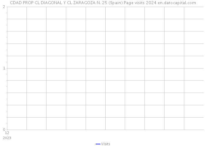 CDAD PROP CL DIAGONAL Y CL ZARAGOZA N. 25 (Spain) Page visits 2024 