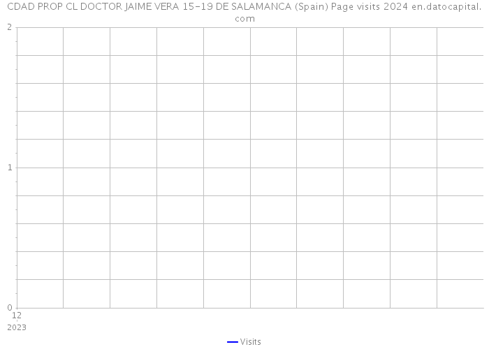 CDAD PROP CL DOCTOR JAIME VERA 15-19 DE SALAMANCA (Spain) Page visits 2024 