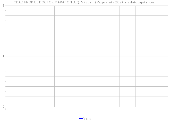 CDAD PROP CL DOCTOR MARAñON BLQ. 5 (Spain) Page visits 2024 