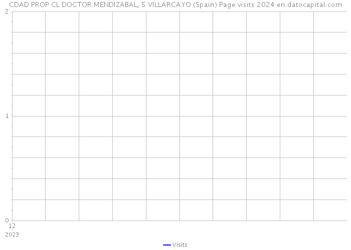CDAD PROP CL DOCTOR MENDIZABAL, 5 VILLARCAYO (Spain) Page visits 2024 