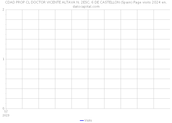 CDAD PROP CL DOCTOR VICENTE ALTAVA N. 2ESC. 6 DE CASTELLON (Spain) Page visits 2024 