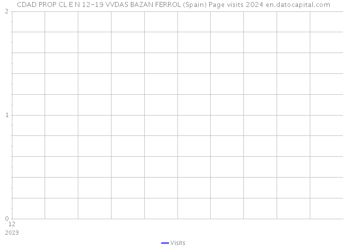 CDAD PROP CL E N 12-19 VVDAS BAZAN FERROL (Spain) Page visits 2024 