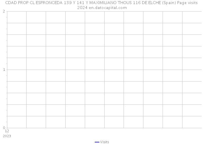 CDAD PROP CL ESPRONCEDA 139 Y 141 Y MAXIMILIANO THOUS 116 DE ELCHE (Spain) Page visits 2024 