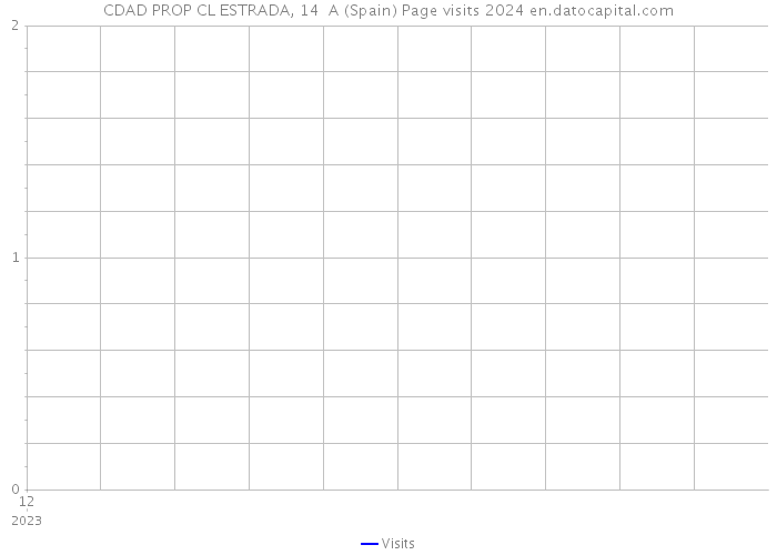 CDAD PROP CL ESTRADA, 14 A (Spain) Page visits 2024 