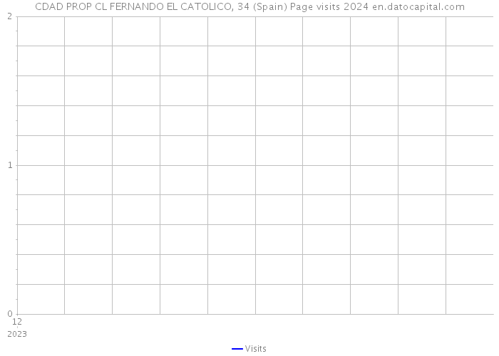 CDAD PROP CL FERNANDO EL CATOLICO, 34 (Spain) Page visits 2024 