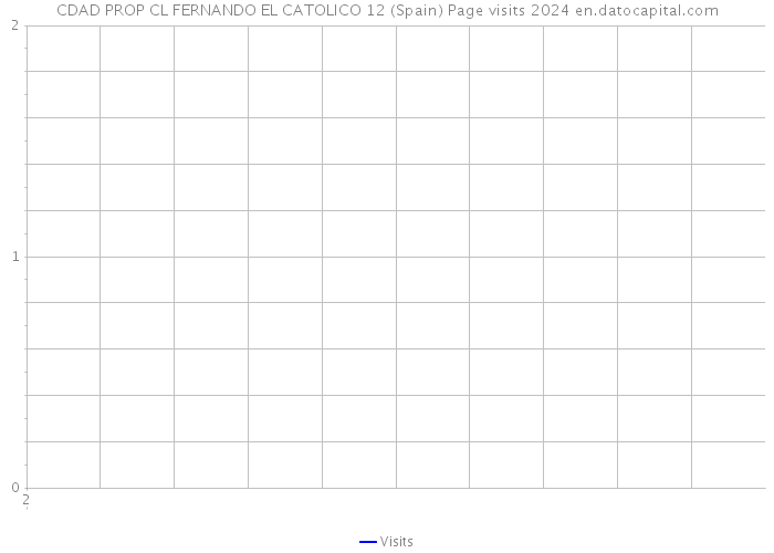 CDAD PROP CL FERNANDO EL CATOLICO 12 (Spain) Page visits 2024 