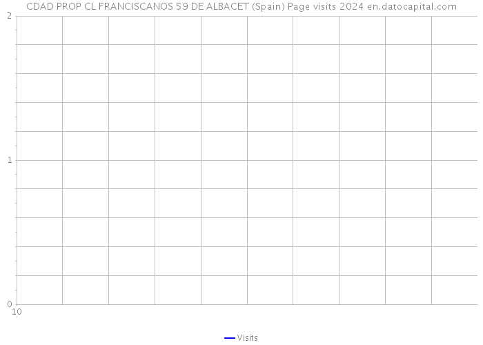 CDAD PROP CL FRANCISCANOS 59 DE ALBACET (Spain) Page visits 2024 