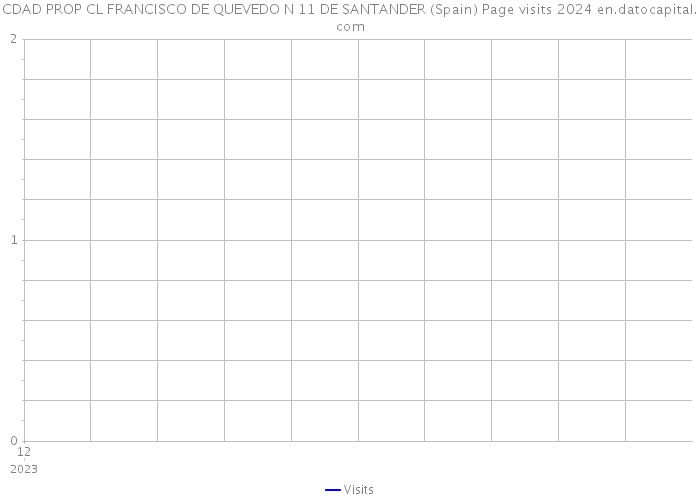 CDAD PROP CL FRANCISCO DE QUEVEDO N 11 DE SANTANDER (Spain) Page visits 2024 