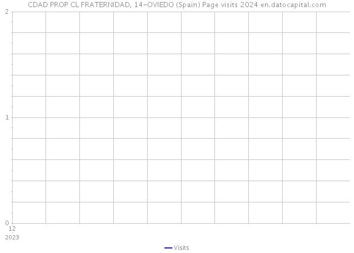 CDAD PROP CL FRATERNIDAD, 14-OVIEDO (Spain) Page visits 2024 