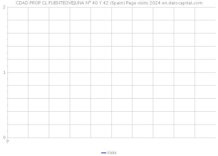 CDAD PROP CL FUENTEOVEJUNA Nº 40 Y 42 (Spain) Page visits 2024 