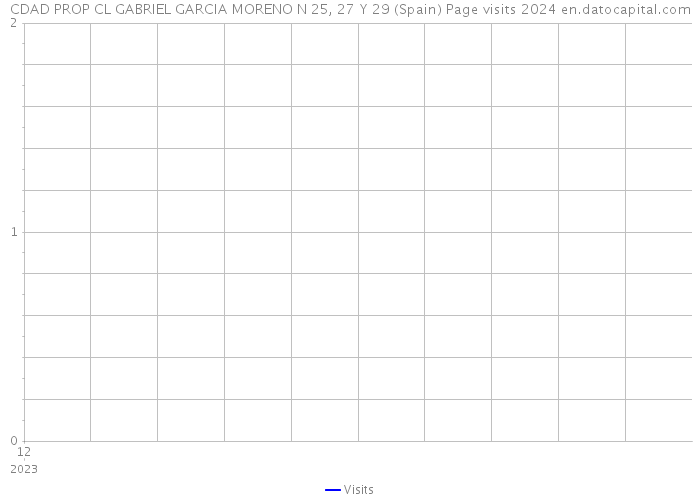 CDAD PROP CL GABRIEL GARCIA MORENO N 25, 27 Y 29 (Spain) Page visits 2024 