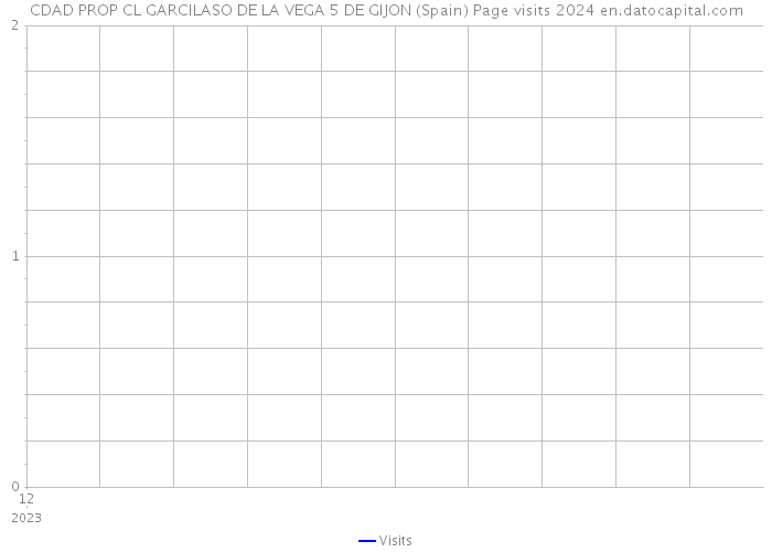 CDAD PROP CL GARCILASO DE LA VEGA 5 DE GIJON (Spain) Page visits 2024 