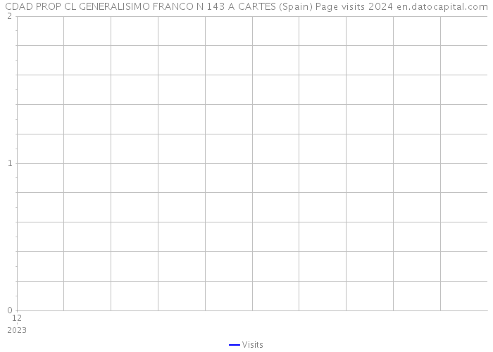 CDAD PROP CL GENERALISIMO FRANCO N 143 A CARTES (Spain) Page visits 2024 