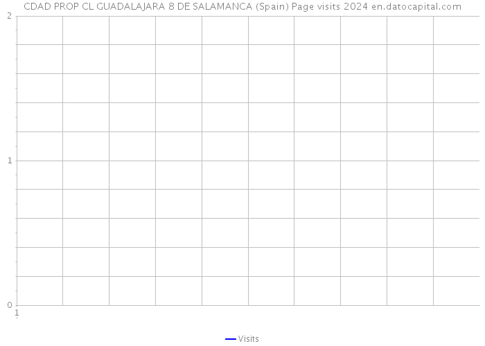 CDAD PROP CL GUADALAJARA 8 DE SALAMANCA (Spain) Page visits 2024 
